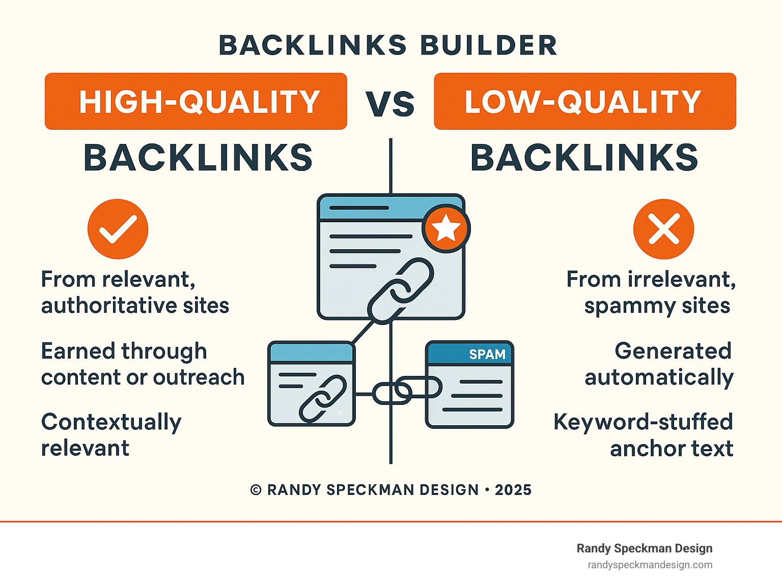 Infographic comparing high-quality backlinks (from relevant, authoritative sites, earned through content or outreach, contextually relevant) with low-quality backlinks (from irrelevant, spammy sites, generated automatically, keyword-stuffed anchor text, can lead to penalties) - backlinks builder infographic 