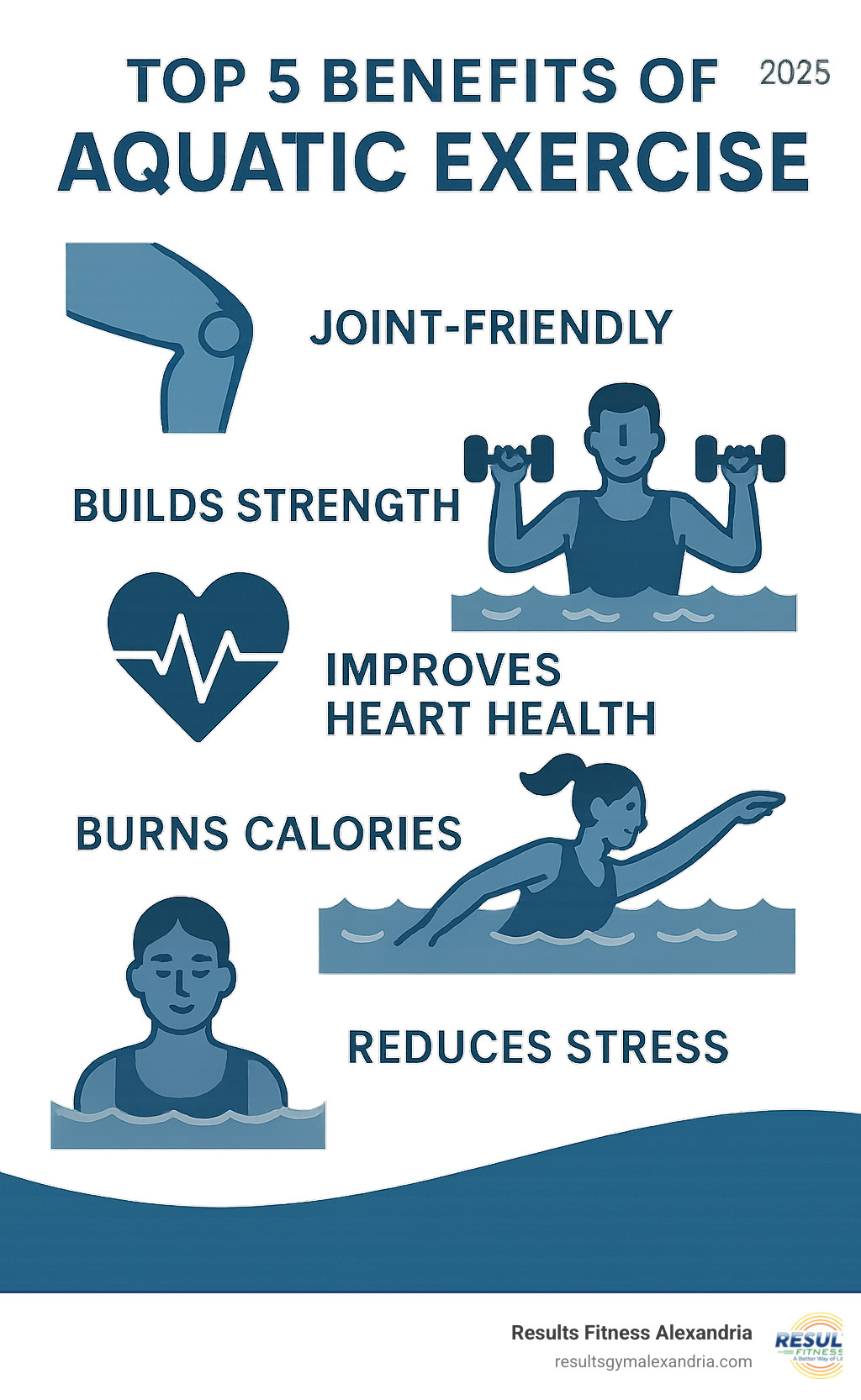 Infographic showing the top 5 benefits of aquatic exercise: joint-friendly, builds strength, improves heart health, burns calories, and reduces stress - aquatic exercise infographic 
