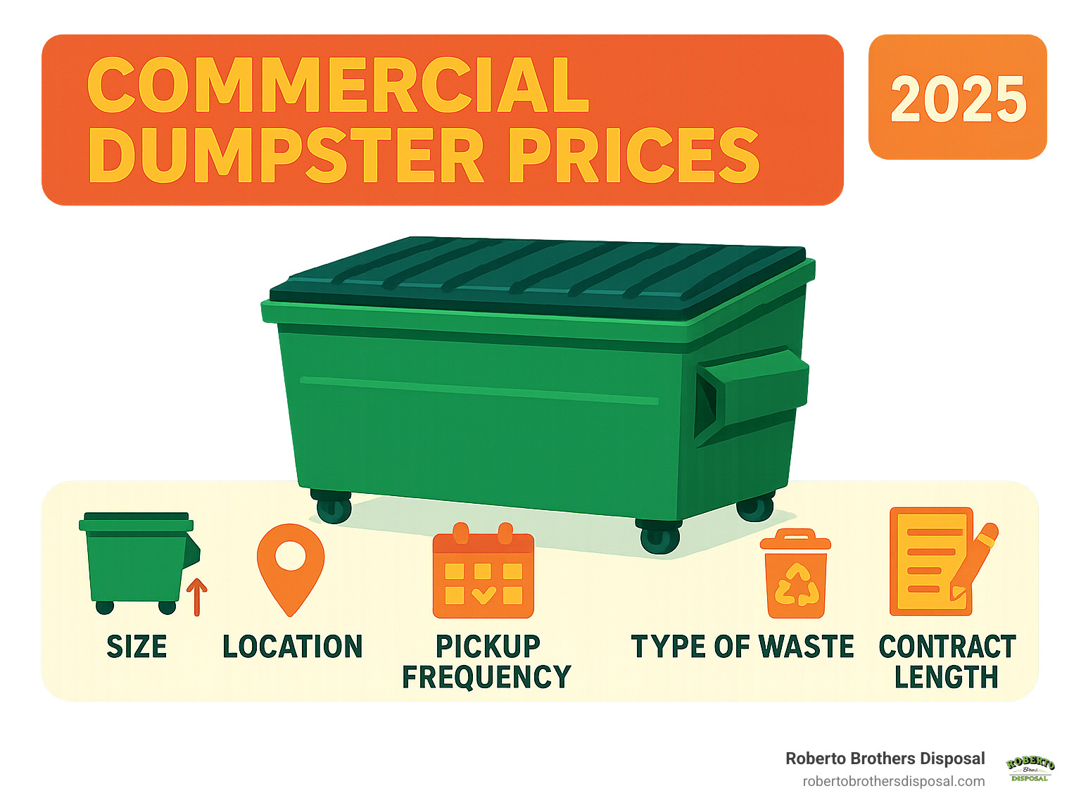 Infographic showing that commercial dumpster prices are influenced by size, location, pickup frequency, type of waste, and contract length, with icons for each factor. - commercial dumpster rental prices infographic 