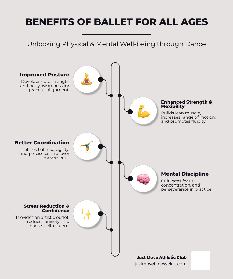 Infographic detailing the physical and mental benefits of ballet for all ages, including improved posture, strength, flexibility, coordination, discipline, stress reduction, and improved self-confidence. - ballet classes lakeland fl infographic infographic-line-5-steps-neat_beige