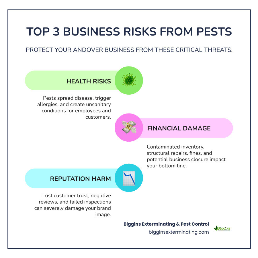 Infographic showing the top 3 risks pests pose to commercial properties: Health Risks including disease transmission and allergens, Financial Damage from contamination and structural repairs, and Reputation Damage leading to lost customers and failed inspections - commercial pest control andover ma infographic infographic-line-3-steps-colors