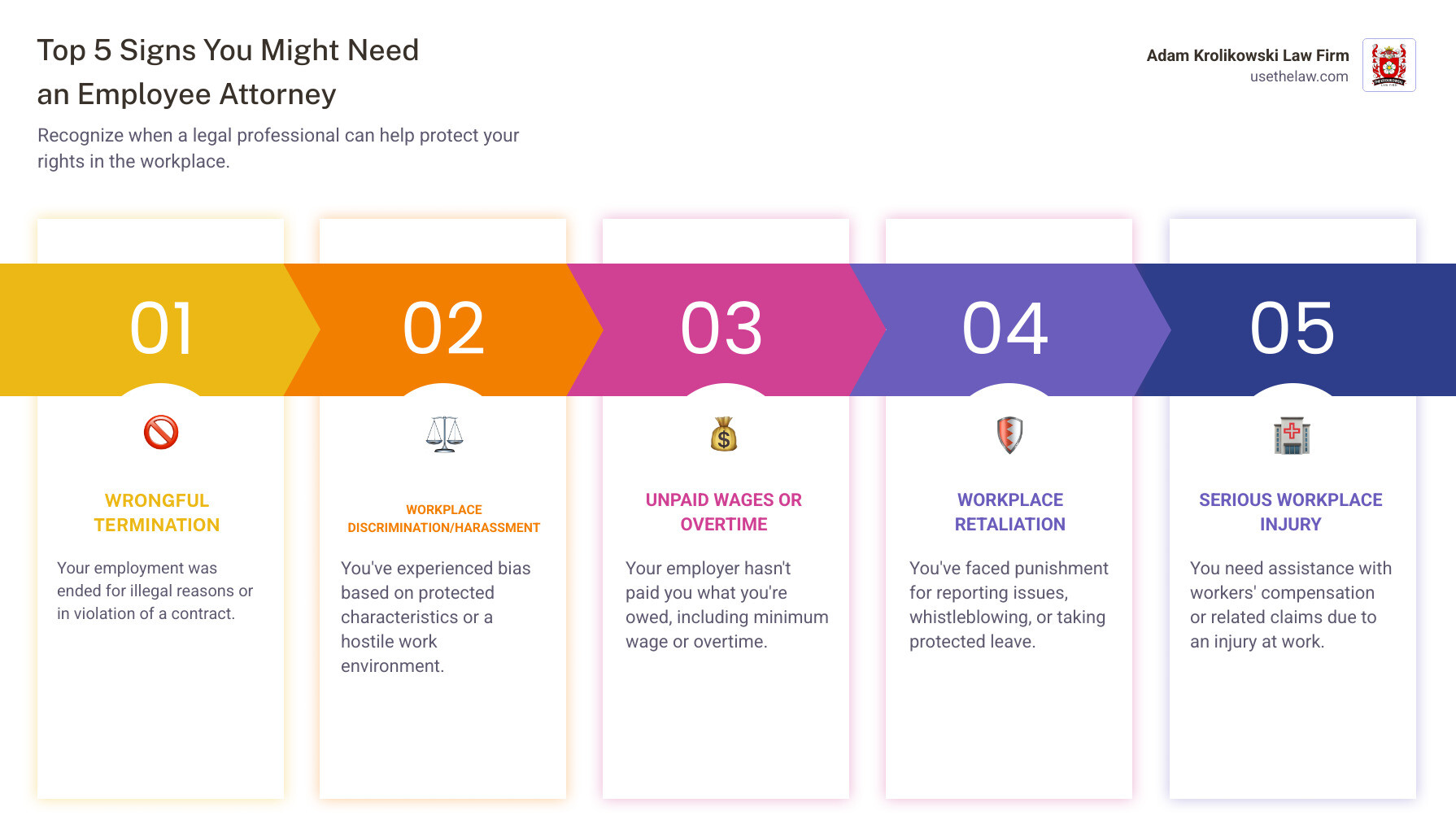 Infographic detailing the top 5 reasons you might need an employee attorney: 1. Wrongful Termination, 2. Workplace Discrimination or Harassment, 3. Unpaid Wages or Overtime, 4. Retaliation for Reporting Issues, 5. Serious Workplace Injury. Each point includes a small, relevant icon. - employee attorney infographic pillar-5-steps