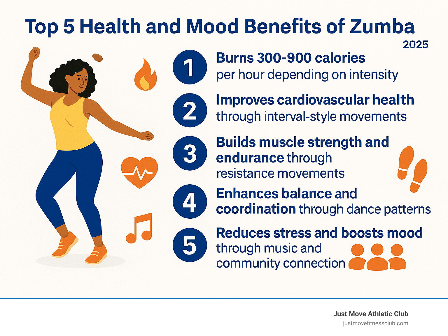 Infographic showing the top 5 health and mood benefits of Zumba: 1) Burns 300-900 calories per hour depending on intensity, 2) Improves cardiovascular health through interval-style movements, 3) Builds muscle strength and endurance through resistance movements, 4) Improves balance and coordination through dance patterns, 5) Reduces stress and boosts mood through music and community connection - zumba class near me infographic  Infographic showing the top 5 health and mood benefits of Zumba: 1) Burns 300-900 calories per hour depending on intensity, 2) Improves cardiovascular health through interval-style movements, 3) Builds muscle strength and endurance through resistance movements, 4) Improves balance and coordination through dance patterns, 5) Reduces stress and boosts mood through music and community connection - zumba class near me infographic