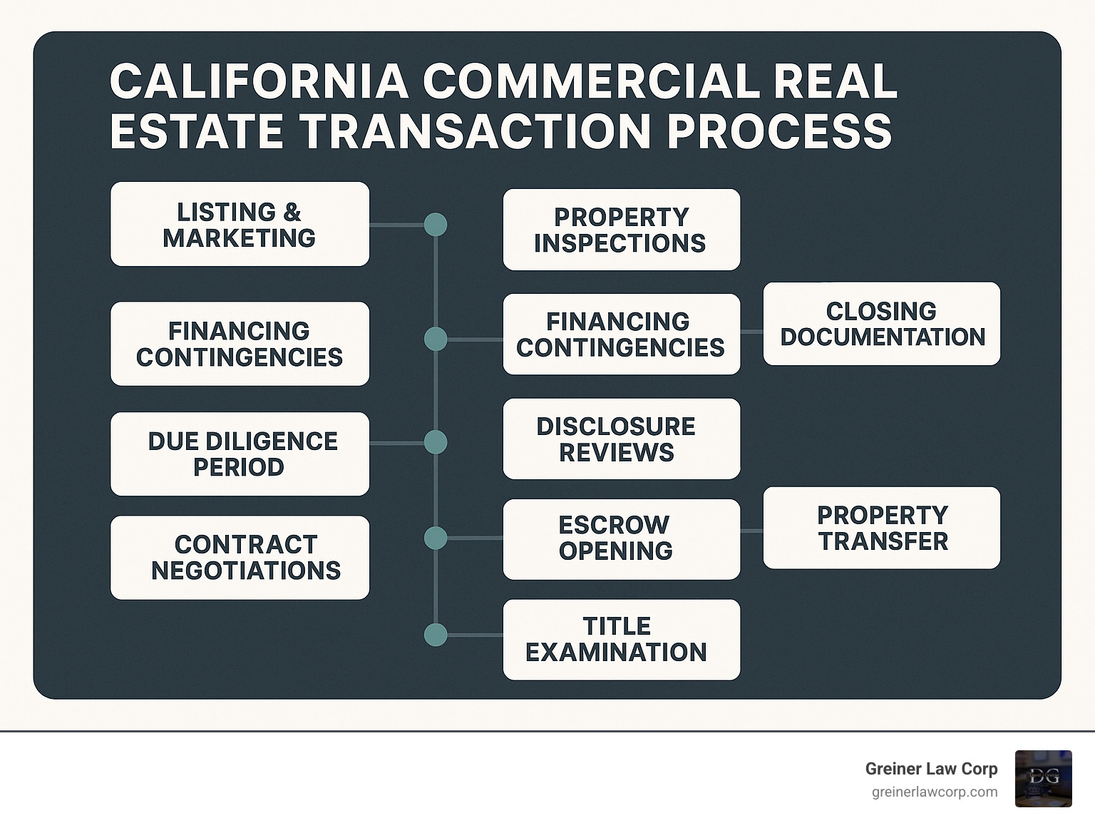 California Commercial Real Estate Transaction Process - showing the key stages from initial listing and marketing through property inspections, financing contingencies, due diligence period, disclosure reviews, contract negotiations, escrow opening, title examination, final walkthroughs, closing documentation, and property transfer with timeline indicators for each phase - commercial real estate forms california infographic 
