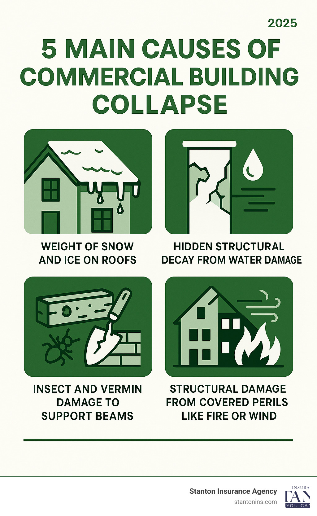 Infographic showing the 5 main causes of commercial building collapse: weight of snow and ice on roofs, hidden structural decay from water damage, insect and vermin damage to support beams, defective construction materials or methods, and structural damage from covered perils like fire or wind - is collapse covered by commercial property insurance infographic 