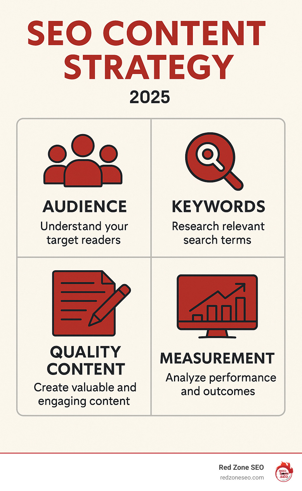 infographic explaining the core components of an SEO content strategy: Audience, Keywords, Quality Content, and Measurement. - seo content strategies infographic 
