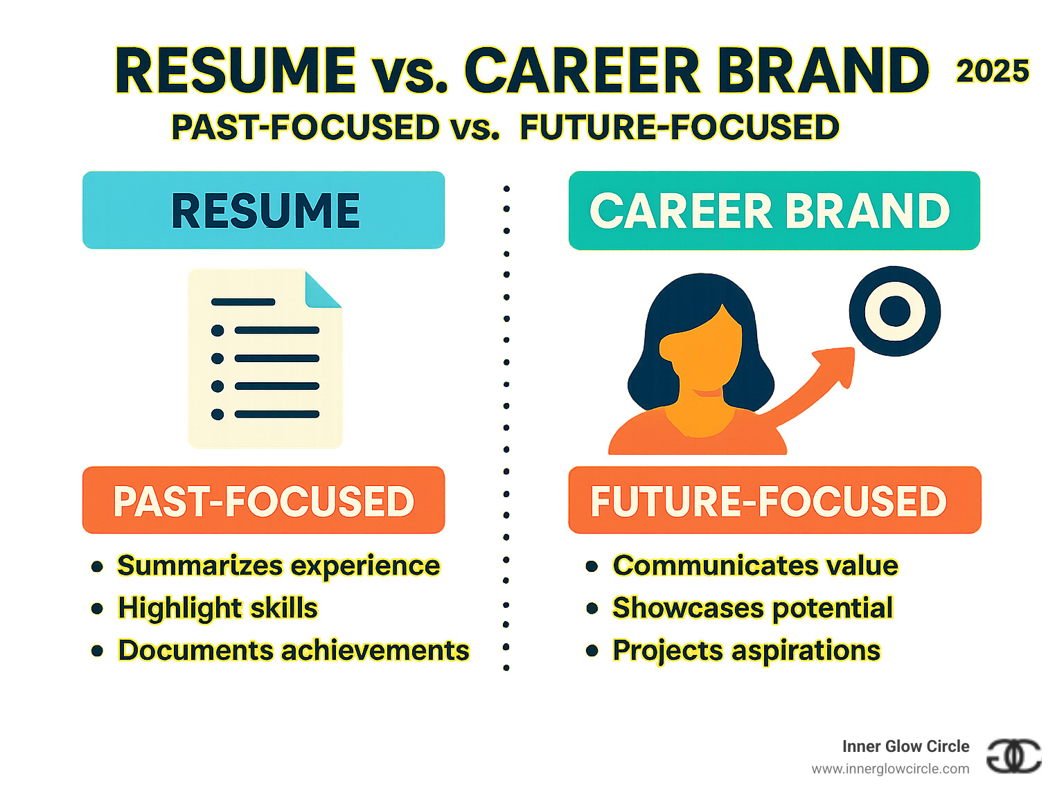infographic explaining the key differences between a resume (past-focused) and a career brand (future-focused) - career brand development and self-coaching infographic 