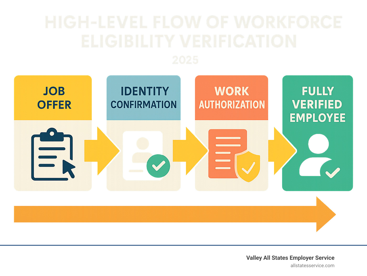 High-level flow of workforce eligibility verification from job offer to a fully verified employee - workforce eligibility verification infographic 
