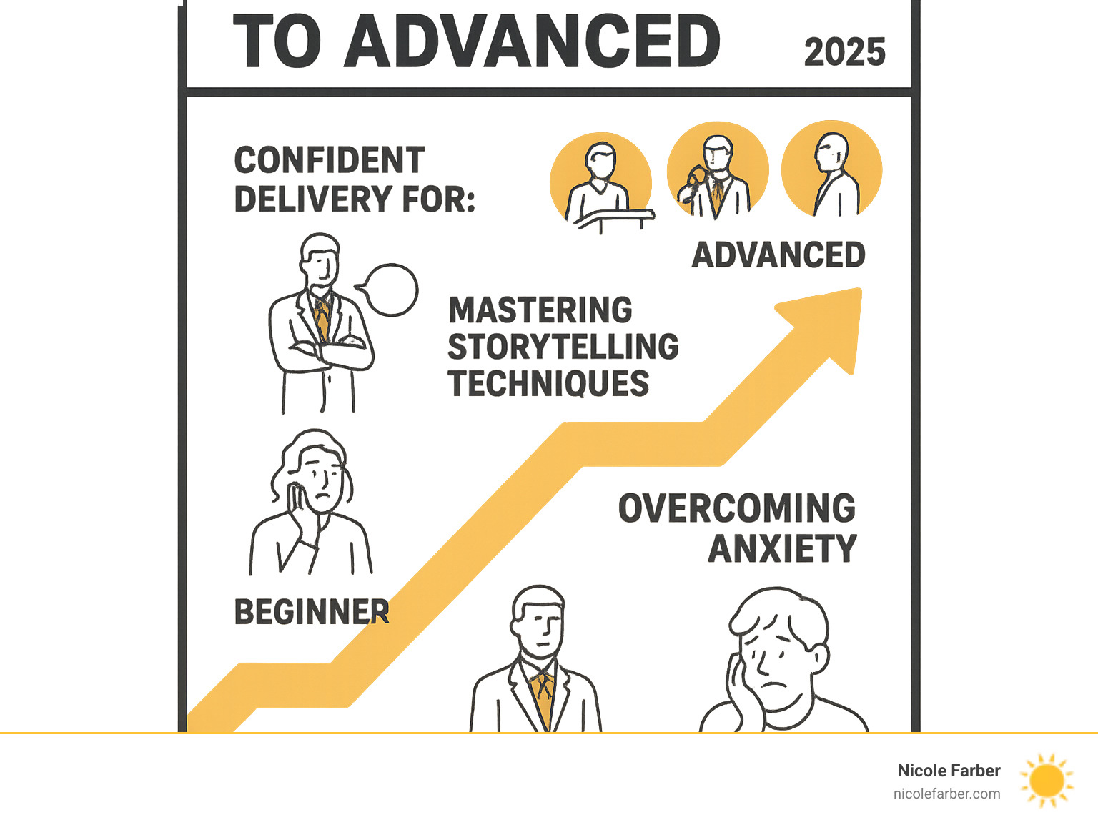 Infographic showing the progression from beginner to advanced public speaking skills, including key milestones like overcoming anxiety, developing executive presence, mastering storytelling techniques, and achieving confident delivery for various professional scenarios including client presentations, media interviews, and leadership addresses - Philadelphia public speaking coach infographic 