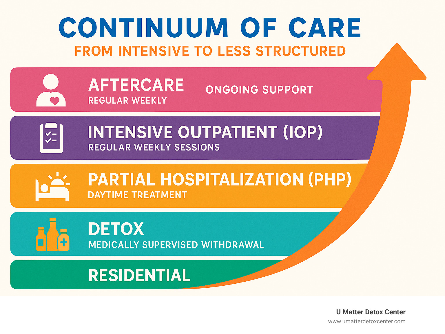 Infographic detailing the full continuum of care from detox through residential, PHP, IOP, and aftercare, showing progression from intensive to less structured support - alcohol rehab hollywood infographic 