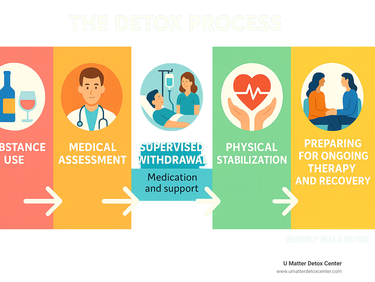 Infographic detailing the detox process, starting with substance use, moving through medical assessment, supervised withdrawal management with medication and support, physical stabilization, and concluding with preparing for ongoing therapy and recovery. - beverly hills detox infographic 
