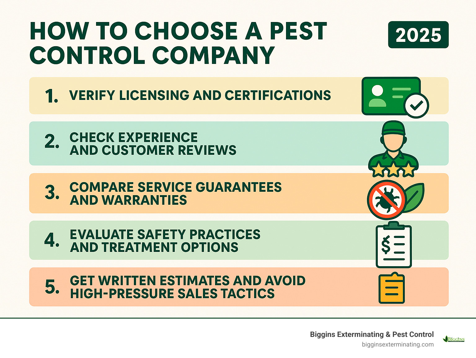 Infographic showing the 5 key steps to selecting a pest control company: 1. Verify licensing and certifications with state agencies, 2. Check experience and customer reviews, 3. Compare service guarantees and warranties, 4. Evaluate safety practices and treatment options, 5. Get written estimates and avoid high-pressure sales tactics - best exterminating services infographic 