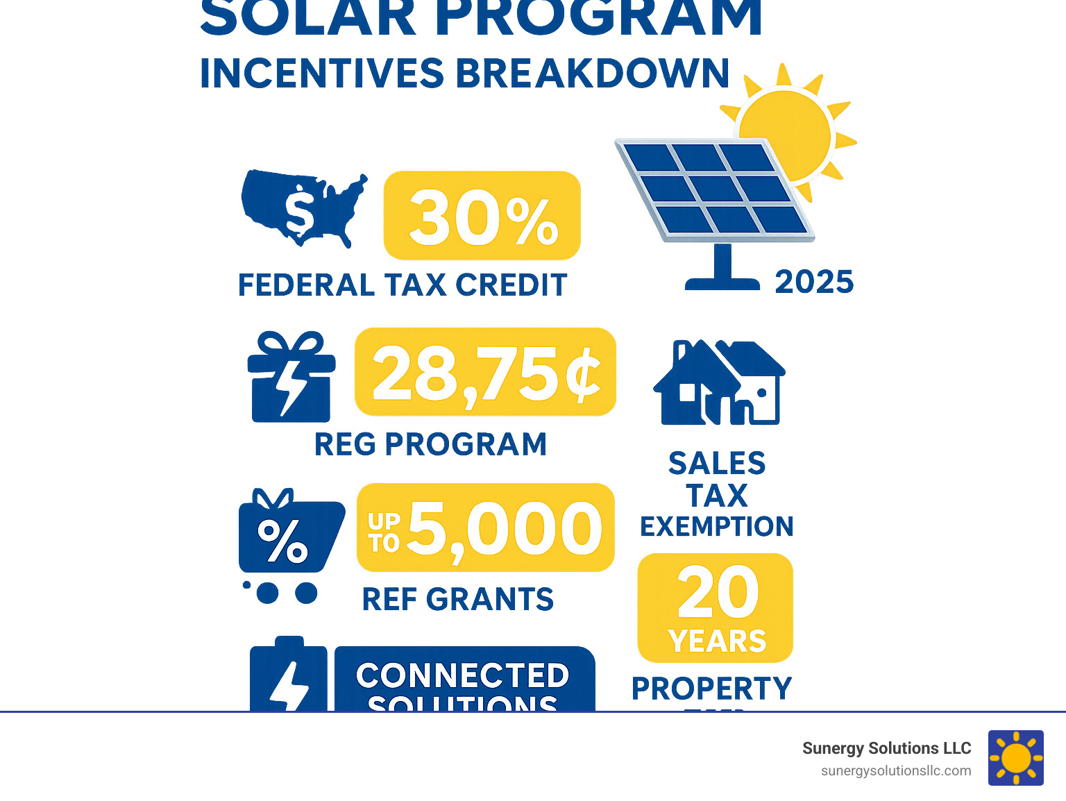Rhode Island Solar Program Incentives Breakdown showing Federal Tax Credit at 30%, REG Program payments of 28.75 cents per kWh, REF Grants up to $5000, Sales Tax Exemption of 7%, Property Tax Exemption for 20 years, and ConnectedSolutions battery incentives - Rhode Island energy solar program infographic Rhode Island Solar Program Incentives Breakdown showing Federal Tax Credit at 30%, REG Program payments of 28.75 cents per kWh, REF Grants up to $5000, Sales Tax Exemption of 7%, Property Tax Exemption for 20 years, and ConnectedSolutions battery incentives - Rhode Island energy solar program infographic