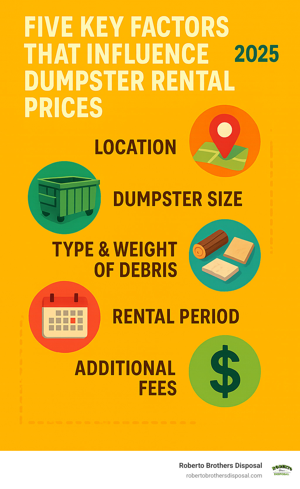 Five key factors that influence dumpster rental prices: Location, Dumpster Size, Type & Weight of Debris, Rental Period, and Additional Fees. - cheapest dumpster rental prices near me infographic 