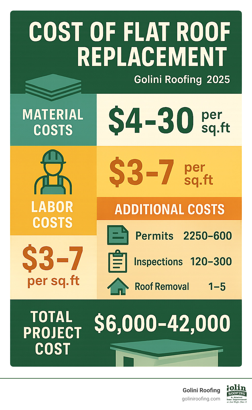 Comprehensive breakdown of flat roof replacement costs showing material costs ranging from $4-30 per square foot, labor costs of $3-7 per square foot, additional costs for permits ($250-600), inspections ($120-300), and roof removal ($1-5 per square foot), with total project costs varying by roof size from $6,000 for smaller roofs to $42,000 for larger installations - cost of flat roof replacement infographic Comprehensive breakdown of flat roof replacement costs showing material costs ranging from $4-30 per square foot, labor costs of $3-7 per square foot, additional costs for permits ($250-600), inspections ($120-300), and roof removal ($1-5 per square foot), with total project costs varying by roof size from $6,000 for smaller roofs to $42,000 for larger installations - cost of flat roof replacement infographic