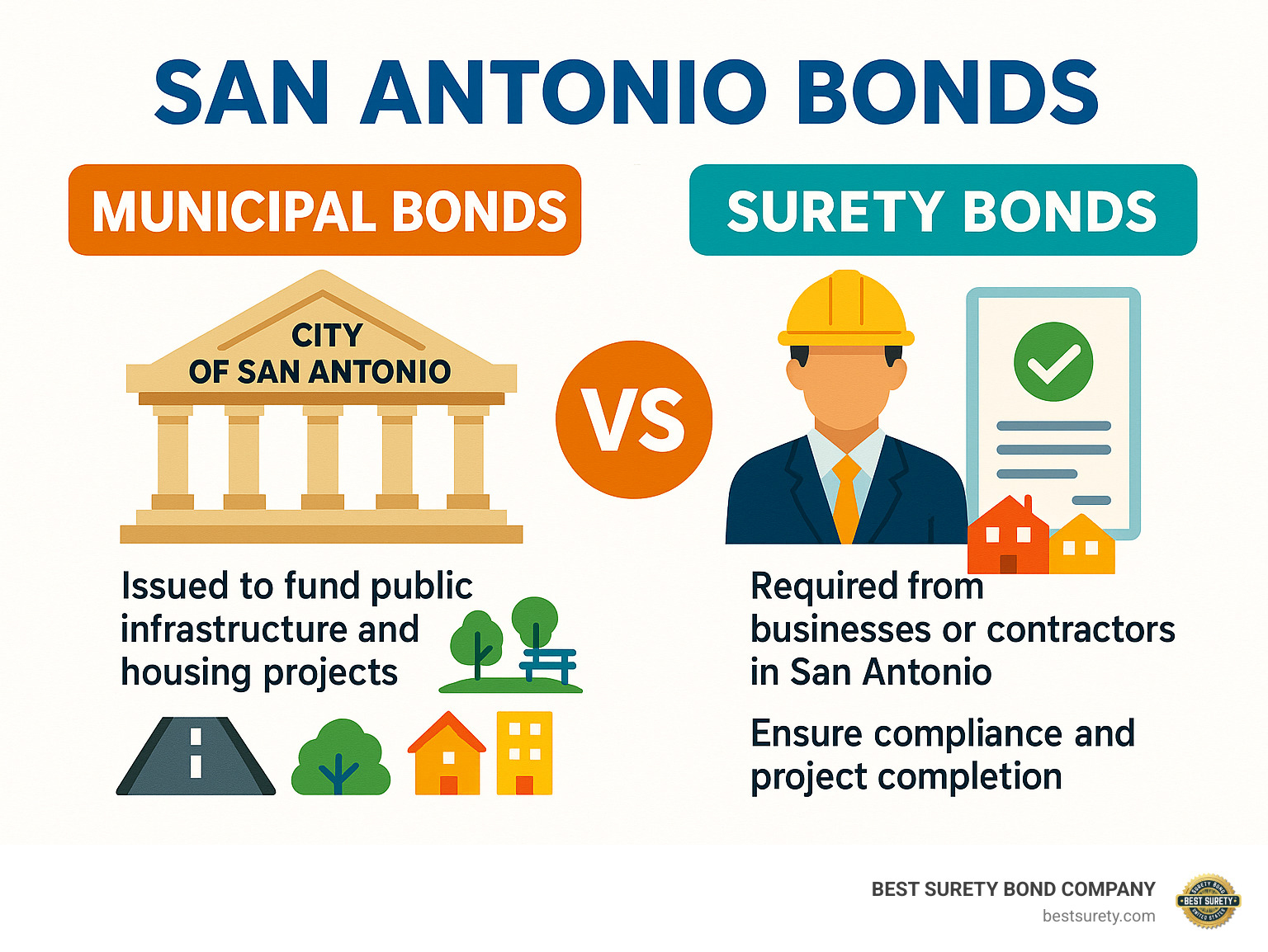 Infographic showing the distinction between municipal bonds, which are debt instruments issued by the City of San Antonio to fund public infrastructure and housing projects, and surety bonds, which are guarantees required from contractors or businesses operating in San Antonio to ensure compliance and project completion. - San Antonio bond infographic 