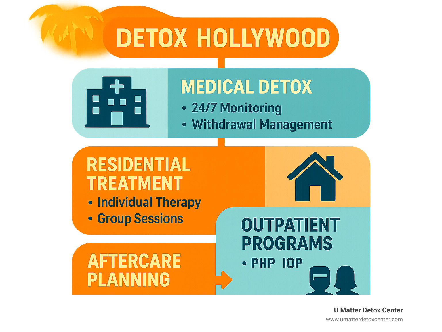 Comprehensive infographic showing the full continuum of Hollywood detox care from initial medical detox with 24/7 monitoring and withdrawal management, through residential treatment with individual therapy and group sessions, to outpatient programs including PHP and IOP, ending with aftercare planning and alumni support programs - detox hollywood infographic 