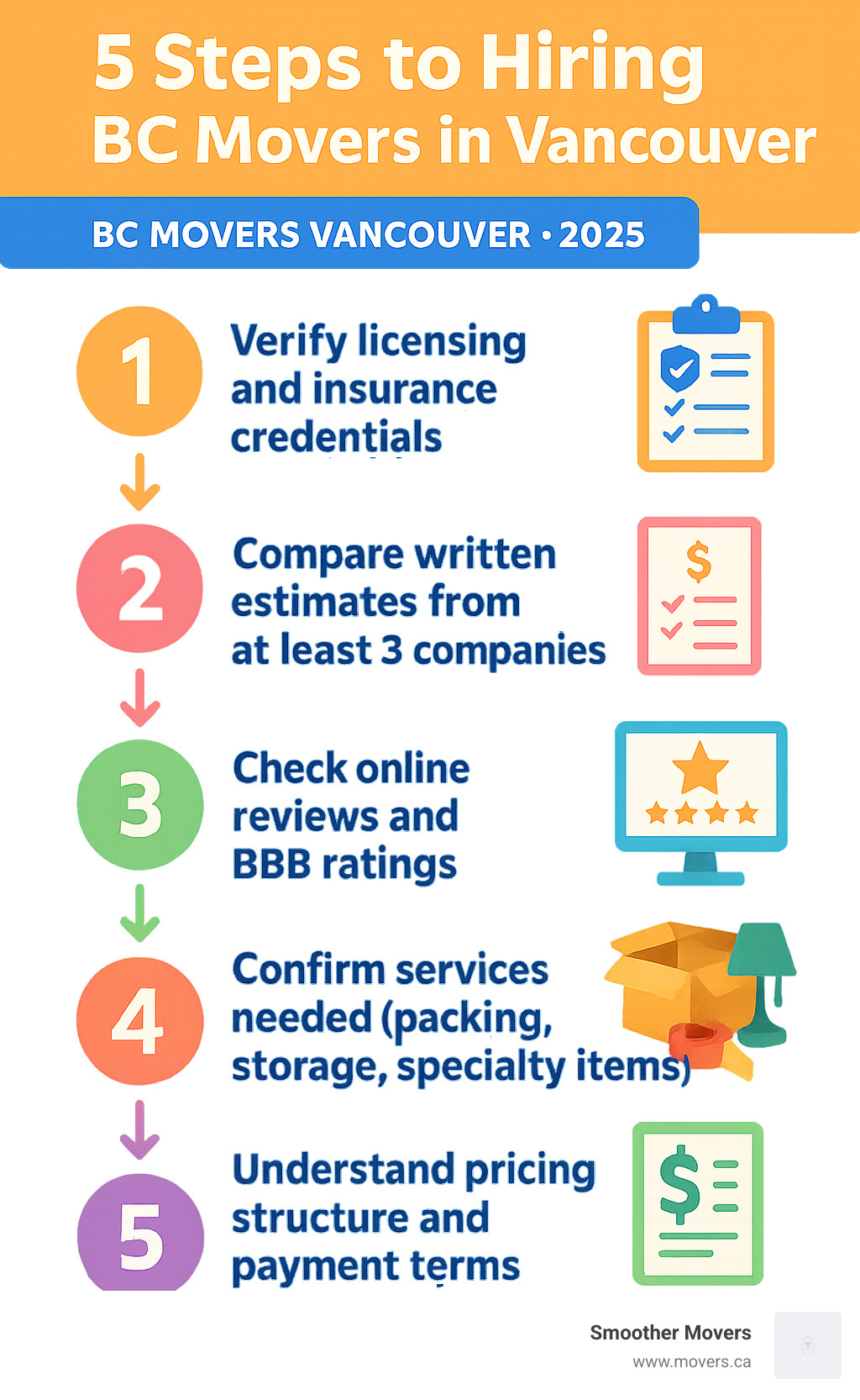 Comprehensive comparison chart showing the 5 essential steps for hiring professional BC movers in Vancouver: 1) Verify licensing and insurance credentials, 2) Compare written estimates from at least 3 companies, 3) Check online reviews and BBB ratings, 4) Confirm services needed (packing, storage, specialty items), 5) Understand pricing structure and payment terms - bc movers vancouver infographic 