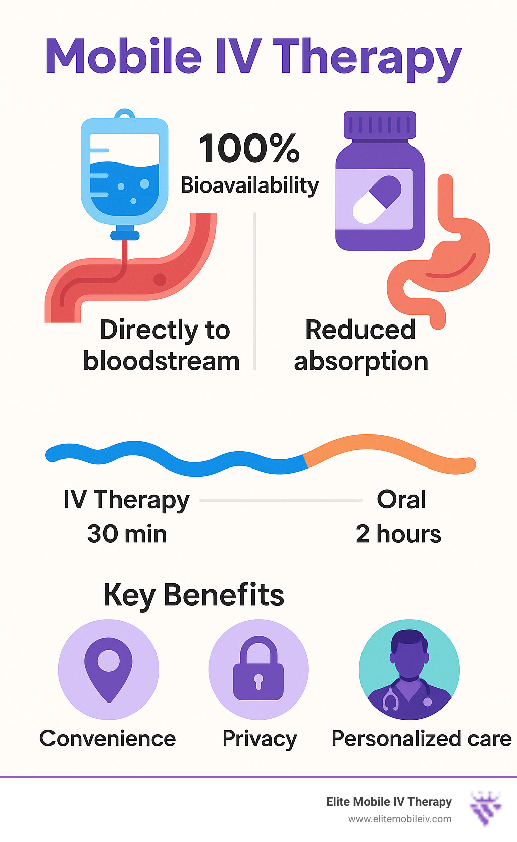 Infographic showing IV therapy delivering 100% bioavailability directly to bloodstream versus oral supplements going through digestive system with reduced absorption rates, timeline comparison of IV hydration effects versus oral rehydration, and key benefits of mobile service including convenience, privacy, and personalized care - mobile iv therapy Greenville infographic 