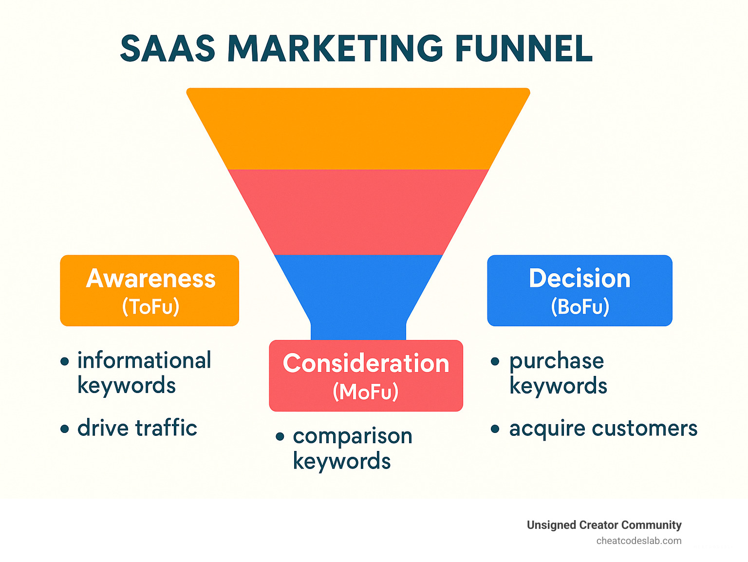 Infographic illustrating the SaaS marketing funnel stages: Awareness (ToFu), Consideration (MoFu), and Decision (BoFu), showing keyword types and content goals for each stage. - SEO for SaaS companies infographic 