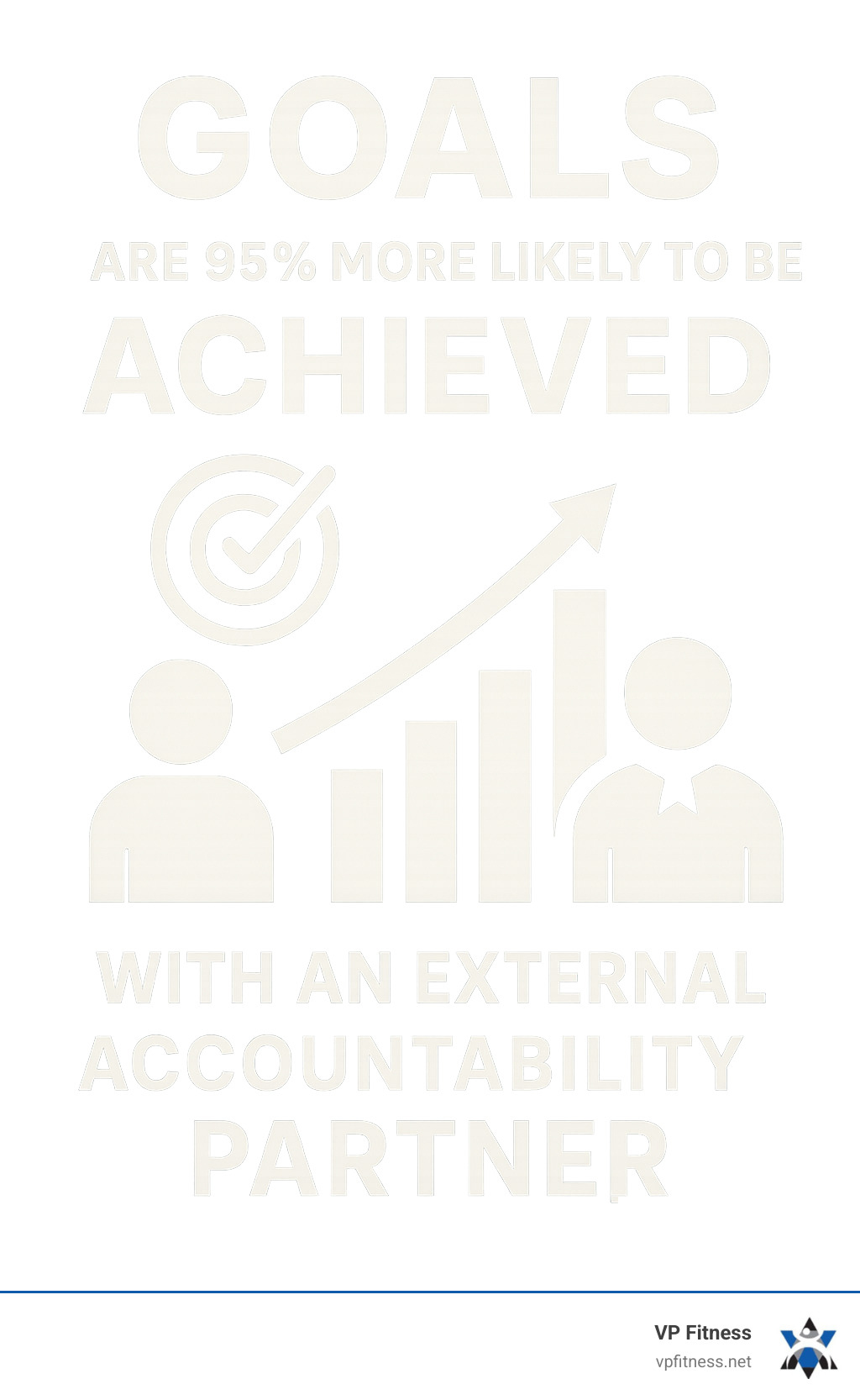 Infographic showing that goals are 95% more likely to be achieved with an external accountability partner - accountability coaching infographic 