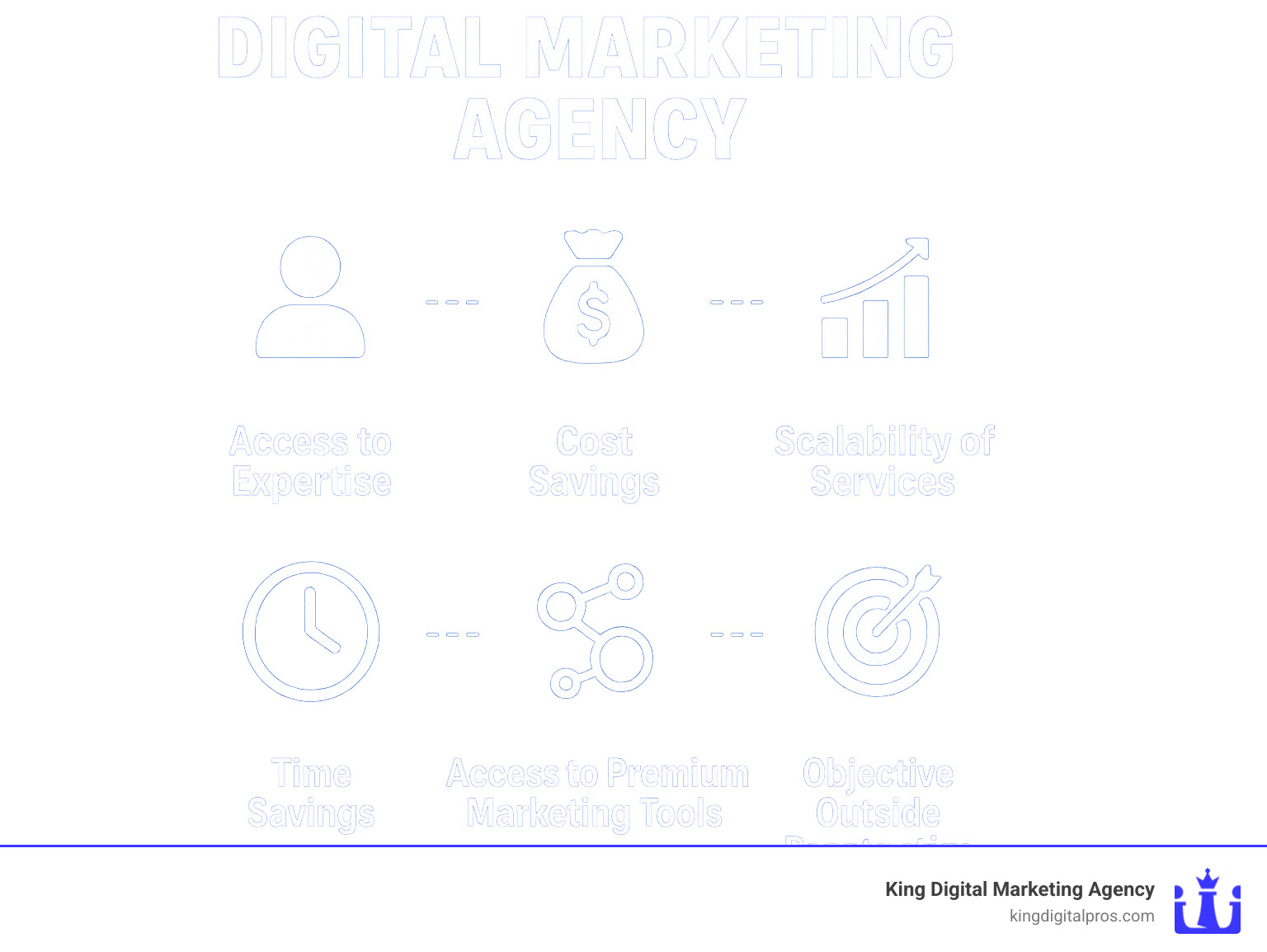Infographic showing the key benefits of hiring a digital marketing agency including access to expertise, cost savings compared to hiring in-house, time savings for business owners, scalability of services, access to premium marketing tools, data-driven strategies, and objective outside perspective - digital marketing agency for small businesses infographic 
