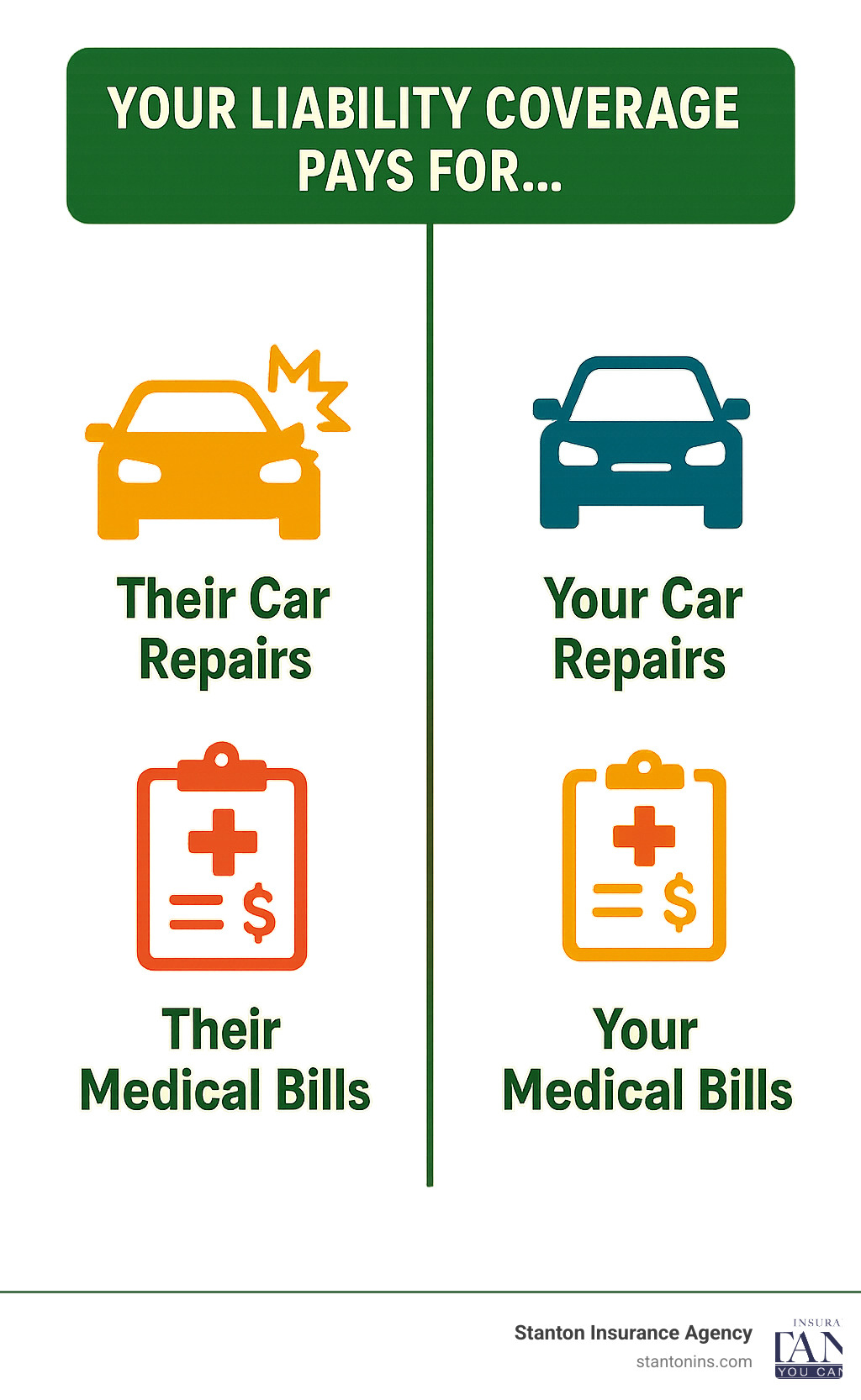 Infographic explaining the core concept of car insurance liability: A split image showing "Your Liability Coverage Pays For..." with icons for 'Their Car Repairs' and 'Their Medical Bills' on one side, and "What It Doesn't Cover" with icons for 'Your Car Repairs' and 'Your Medical Bills' on the other. - car insurance liability infographic 