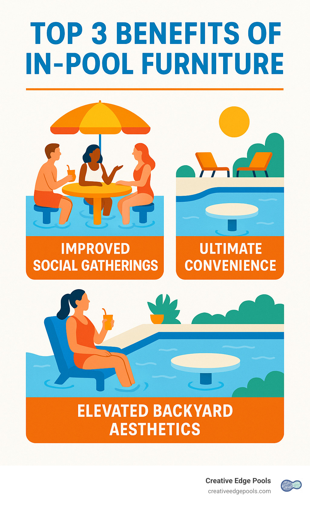 Infographic explaining the top 3 benefits of in-pool furniture: improved social gatherings, ultimate convenience, and liftd backyard aesthetics. - in water table and bar stools infographic 