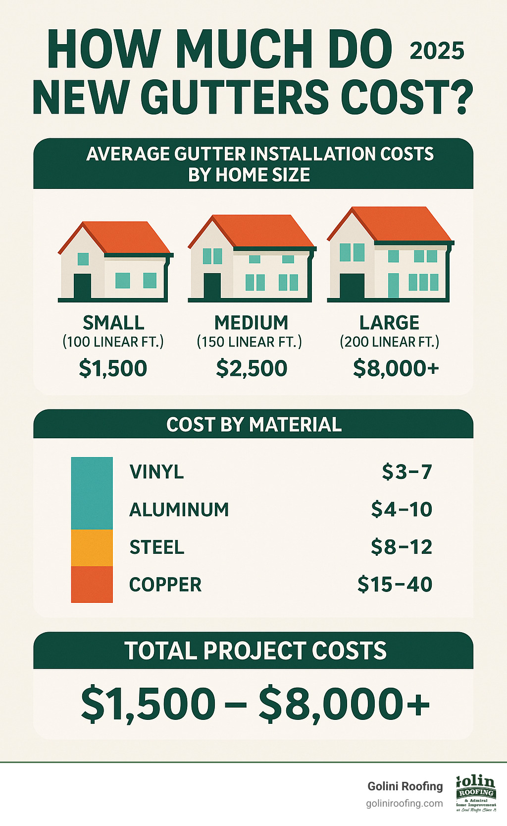 Comprehensive infographic showing average gutter installation costs by home size, material type breakdown with price ranges from vinyl at $3-7 per linear foot to copper at $15-40 per linear foot, and total project costs ranging from $1,500 for basic vinyl systems to $8,000+ for premium copper installations on larger homes - how much do new gutters cost infographic 