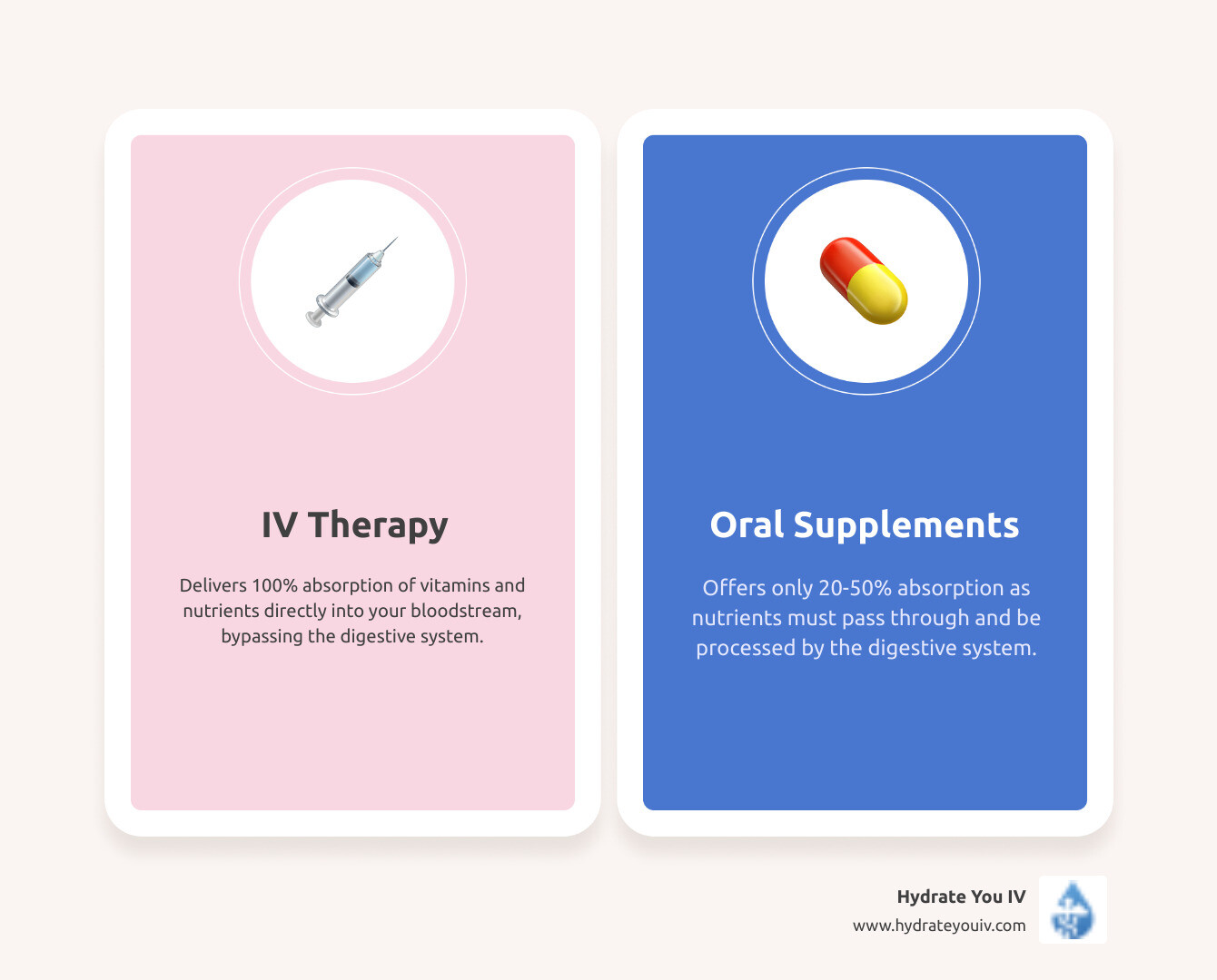Infographic showing IV therapy delivers 100% bioavailability with vitamins, minerals, and electrolytes going directly into bloodstream versus 20-50% absorption rate of oral supplements which must pass through digestive system - IV drip OKC infographic comparison-2-items-casual