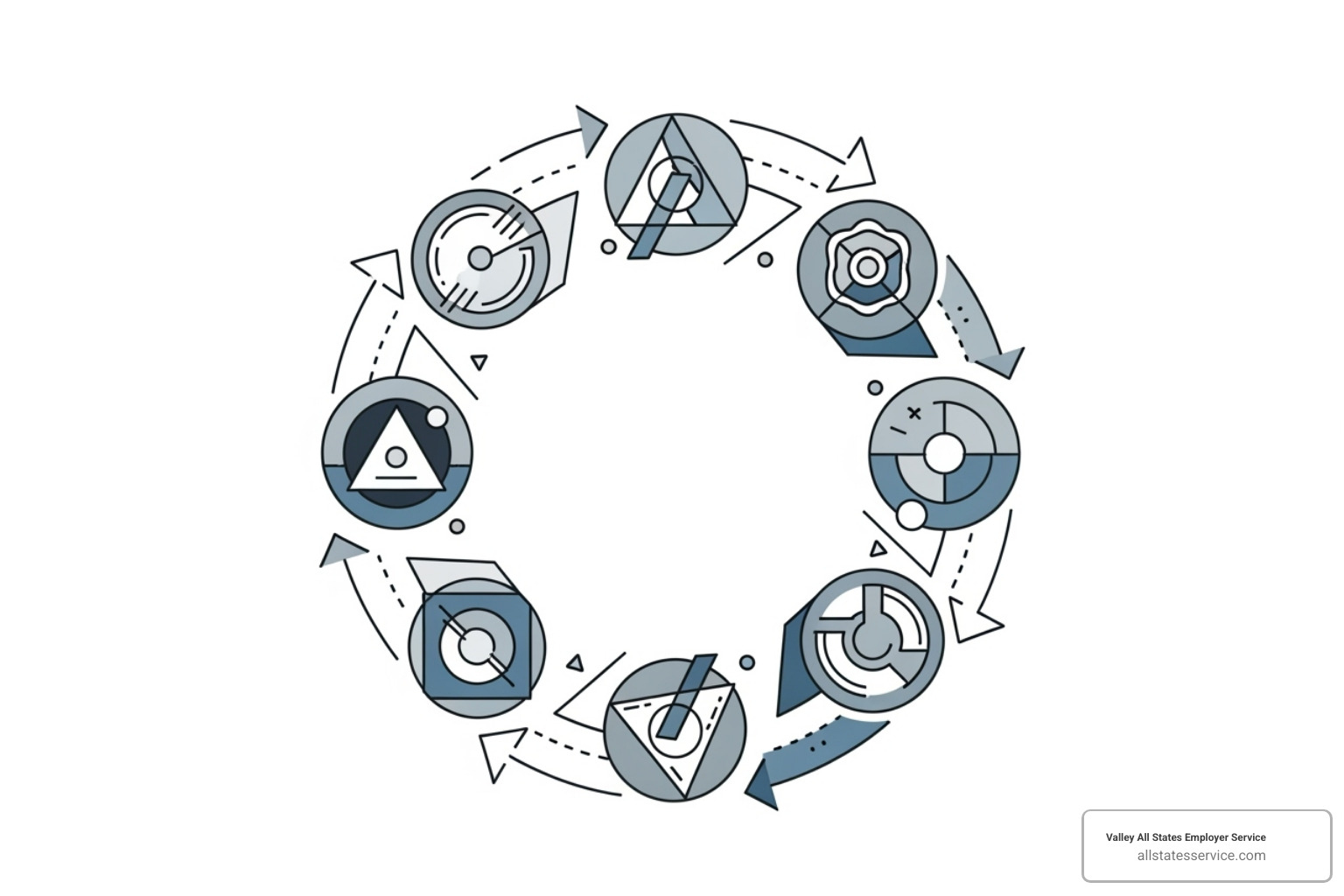 Circular flow chart illustrating the compliance lifecycle - Compliance management solutions