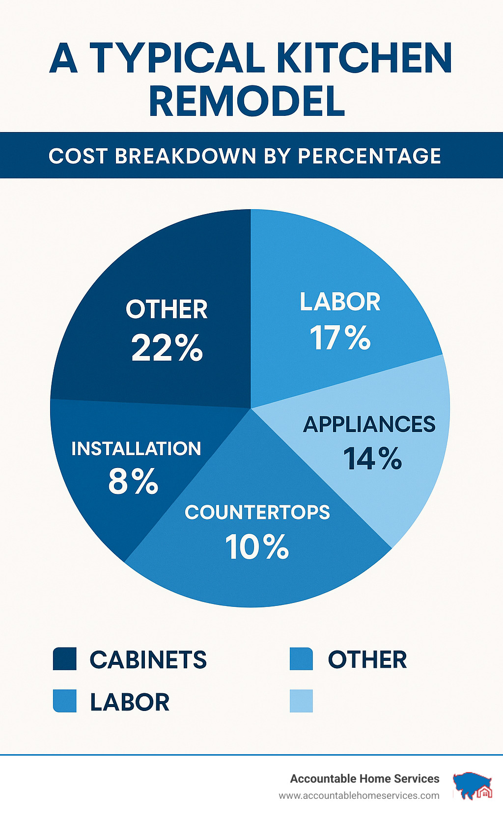 a typical kitchen remodel cost breakdown by percentage - kitchen remodel before after infographic 