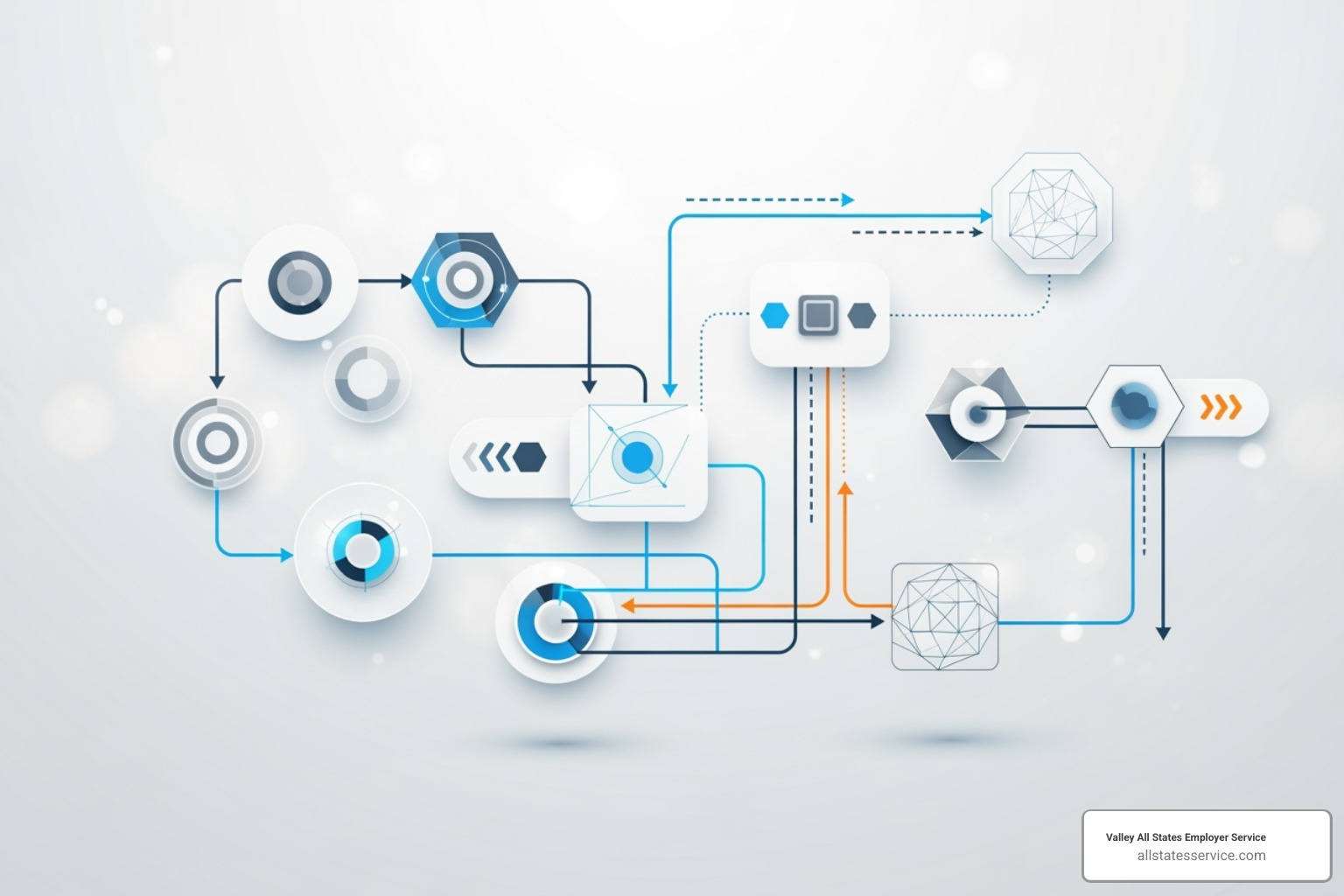 Workflow diagram showing how different compliance components connect - Compliance management solutions