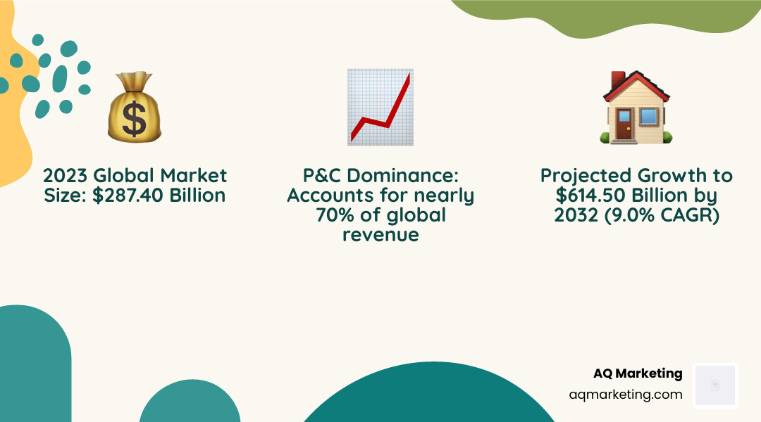 Infographic explaining key statistics of the insurance brokerage industry, including market size, projected CAGR, and dominant segments like P&C. - insurance brokerage industry infographic 3_facts_emoji_nature Infographic explaining key statistics of the insurance brokerage industry, including market size, projected CAGR, and dominant segments like P&C. - insurance brokerage industry infographic 3_facts_emoji_nature