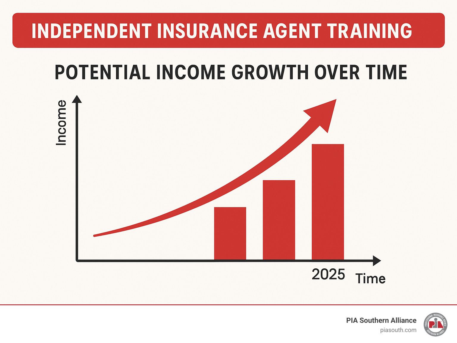 graph showing potential income growth over time - independent insurance agent training infographic 