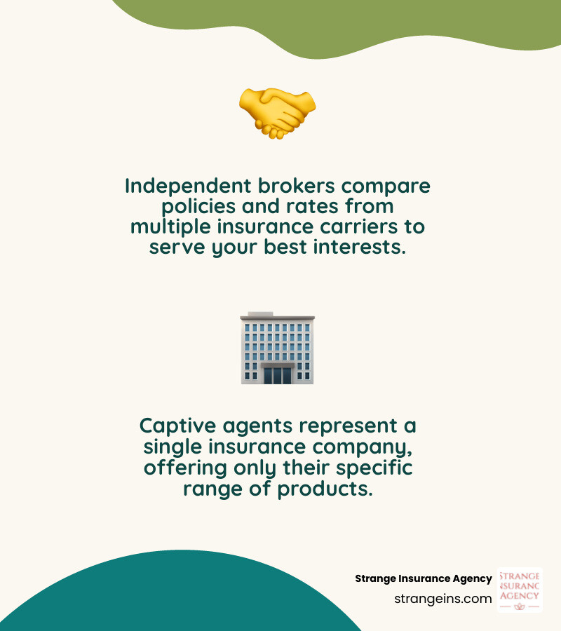 Key Differences: Independent Brokers vs. Captive Agents in North Carolina - North Carolina auto insurance brokers infographic 2_facts_emoji_nature
