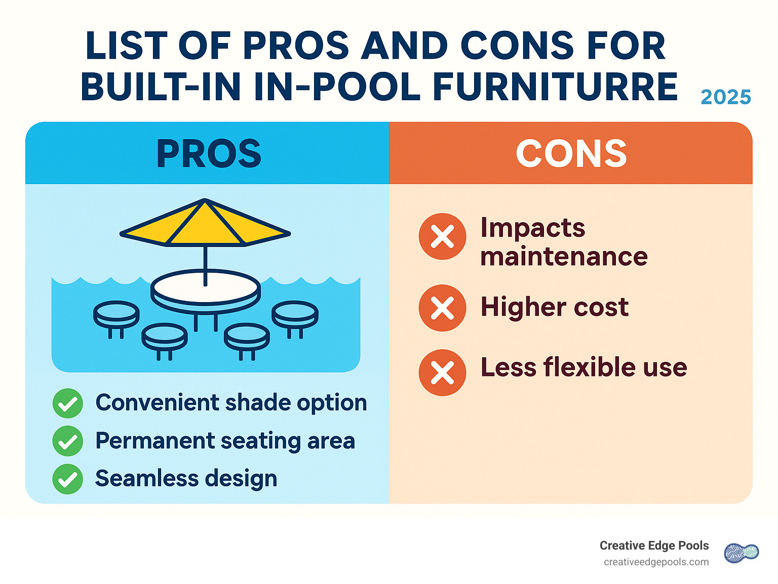 LIST of pros and cons for built-in/integrated in-pool furniture. - in water table and bar stools infographic 