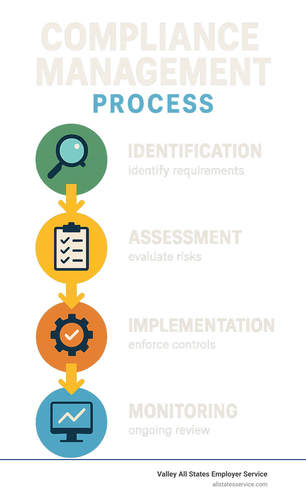 Infographic explaining the typical compliance management process from identification to ongoing monitoring - Compliance management solutions infographic 