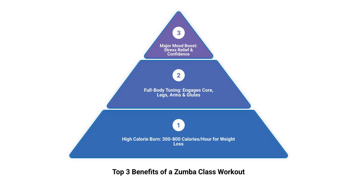 Top 3 benefits of a Zumba class workout: High Calorie Burn, Full-Body Toning, and Major Mood Boost - zumba class workout infographic 3_stage_pyramid