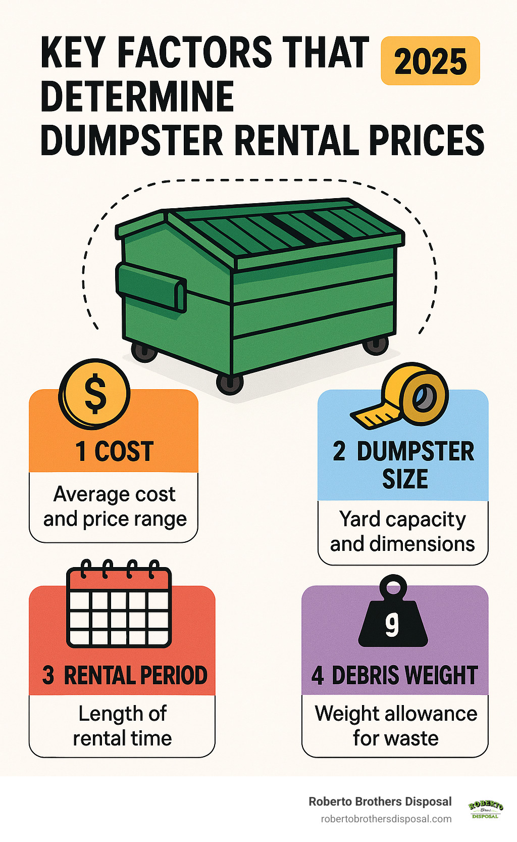 Infographic explaining the key factors that determine dumpster rental prices - how much is a 15 yard dumpster rental infographic 