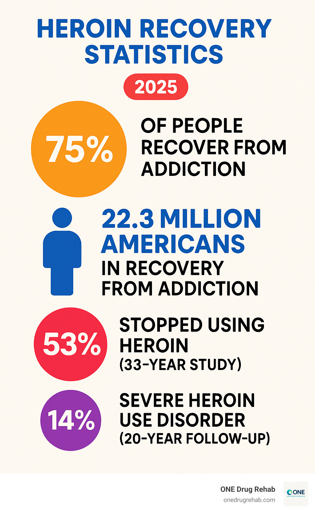 Infographic summarizing heroin recovery statistics - what percentage of heroin addicts recover infographic 