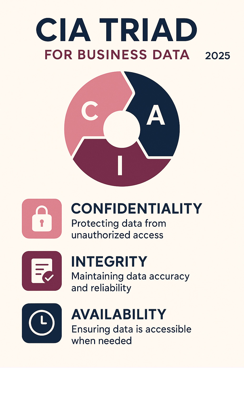 Infographic explaining the CIA Triad (Confidentiality, Integrity, Availability) for business data - secure computer infographic 
