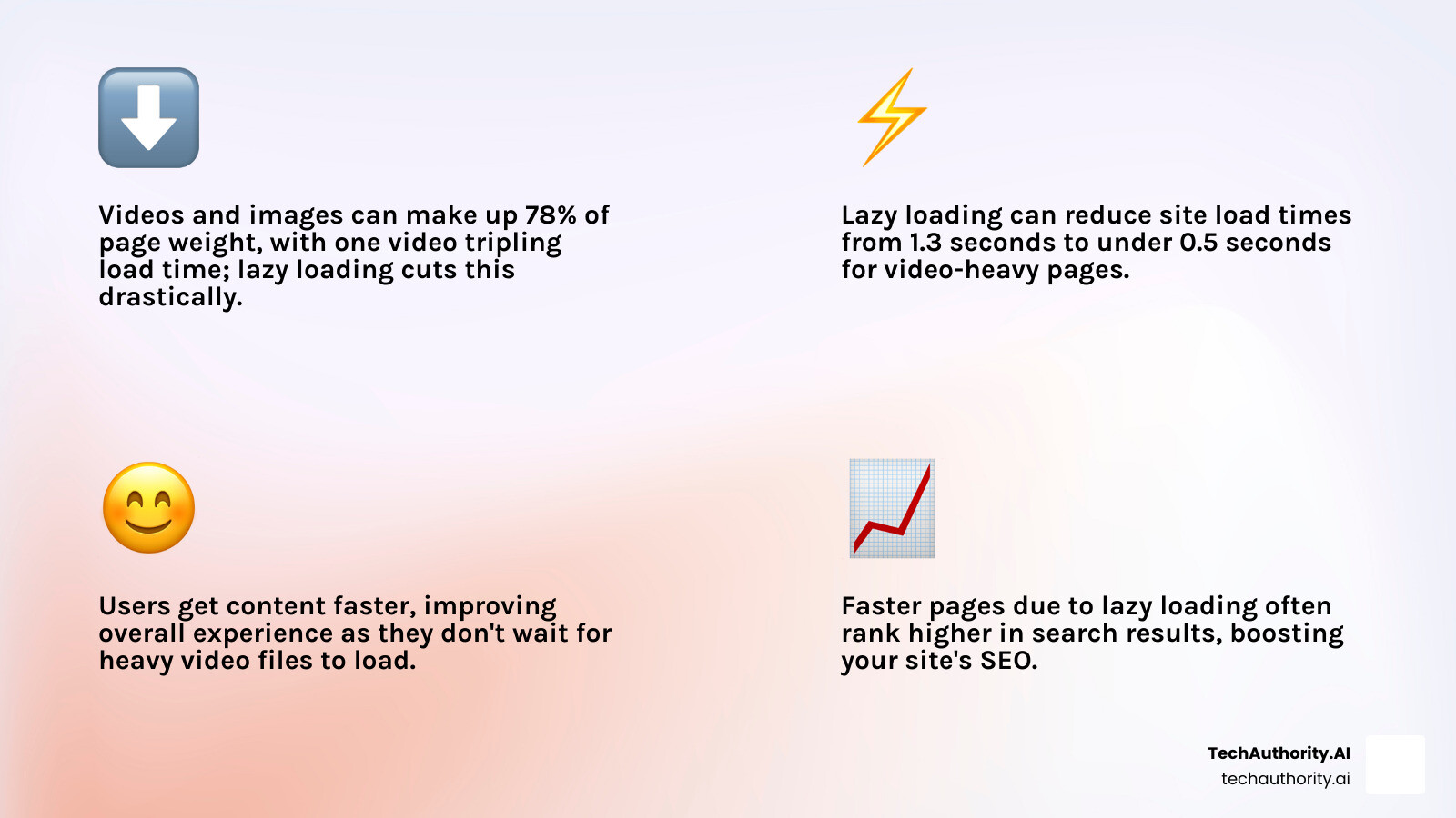 Infographic showing the difference in website load time and page size with and without lazy loading for videos, highlighting the benefits of lazy loading in reducing page weight and improving speed, with examples of typical image vs. video sizes - Lazy load videos WordPress infographic 4_facts_emoji_light-gradient
