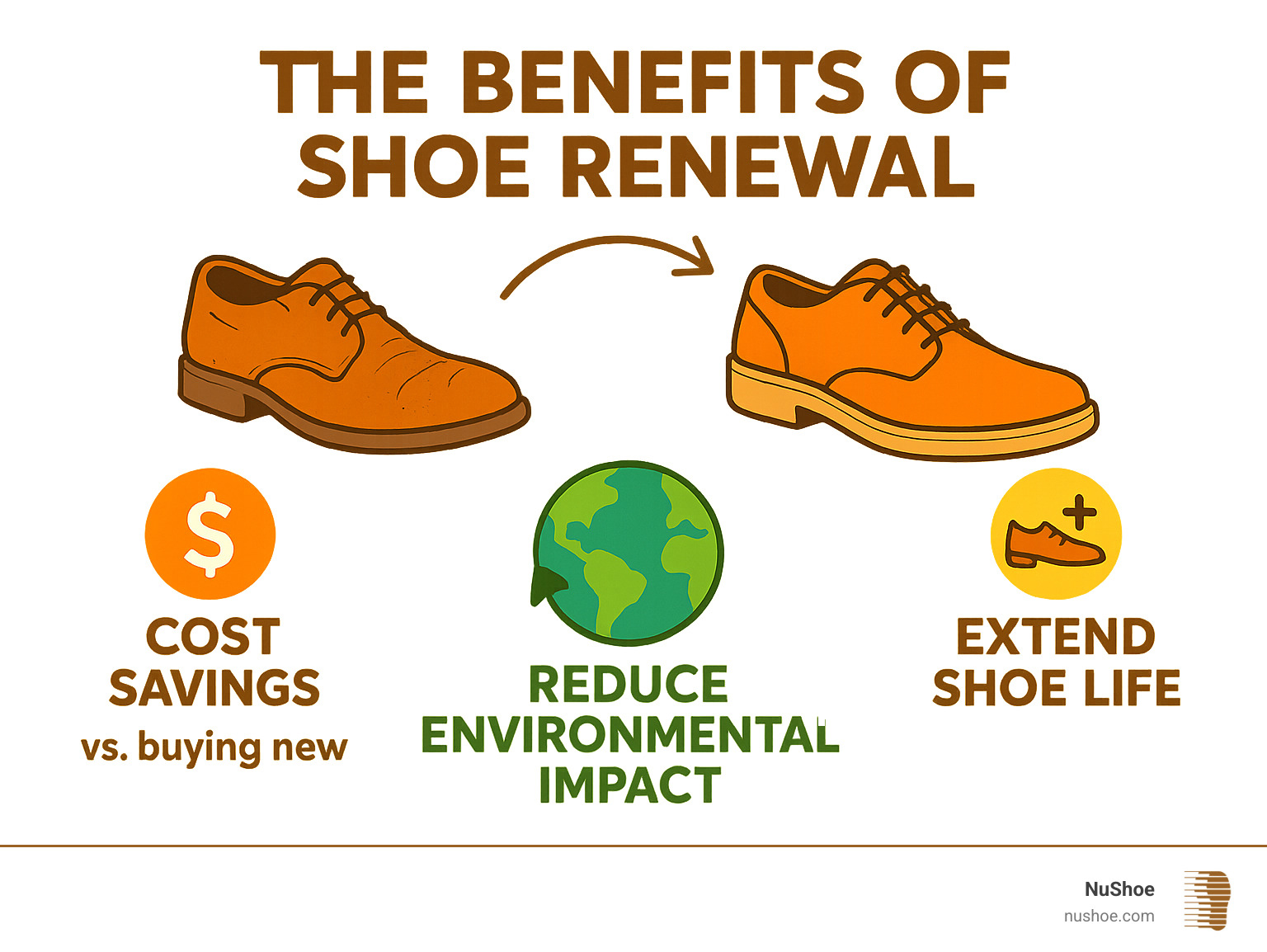 Infographic explaining the benefits of shoe renewal: cost savings vs. buying new, environmental impact reduction, and extending shoe life. - shoe renewal process infographic 