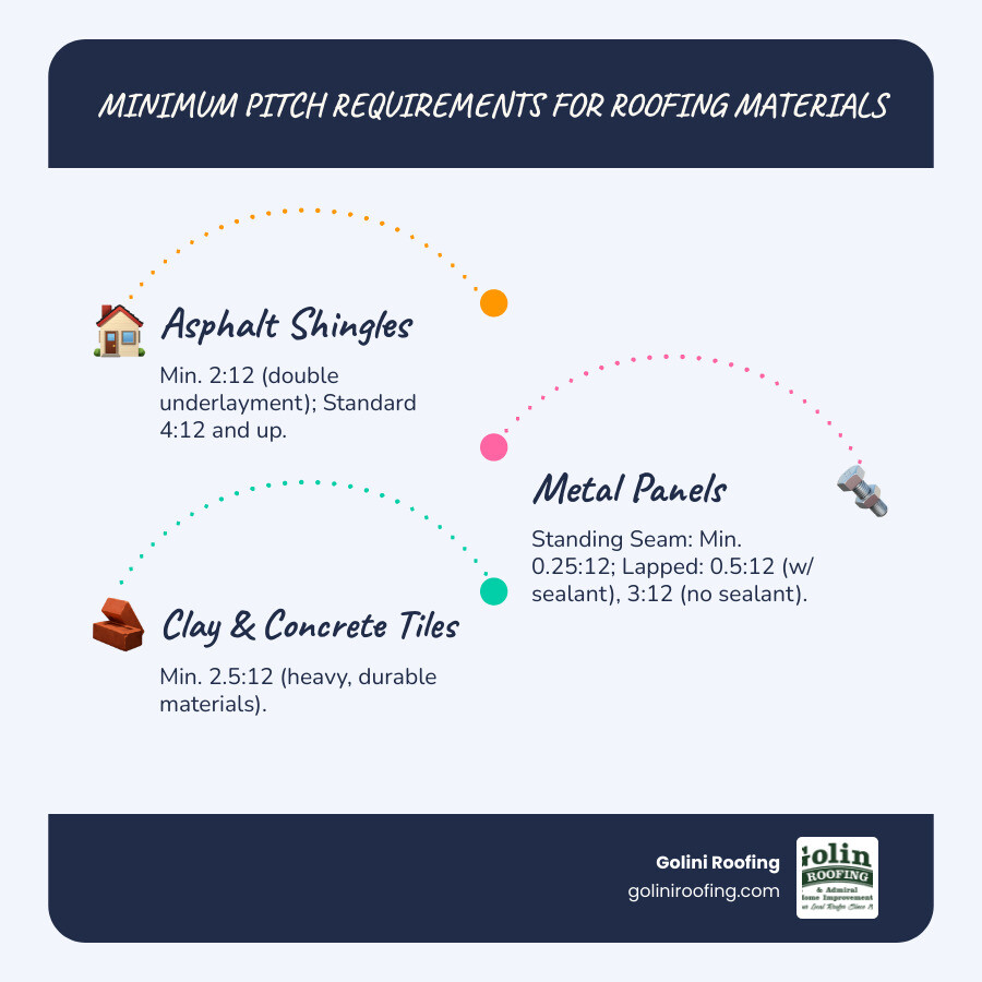 Infographic showing different roofing materials and their minimum required pitch - how to figure roof pitch infographic infographic-line-3-steps-blues-accent_colors Infographic showing different roofing materials and their minimum required pitch - how to figure roof pitch infographic infographic-line-3-steps-blues-accent_colors