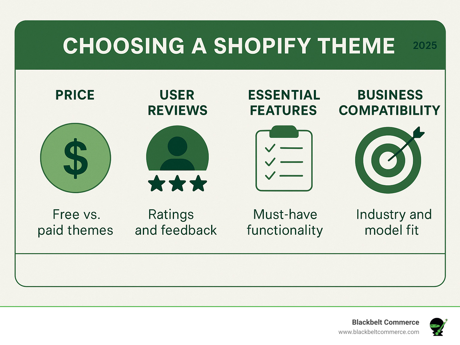 Infographic highlighting key considerations when selecting a Shopify theme, including price, user reviews, essential features, and how well it aligns with your specific business model and industry needs - shopify impulse theme customization infographic 