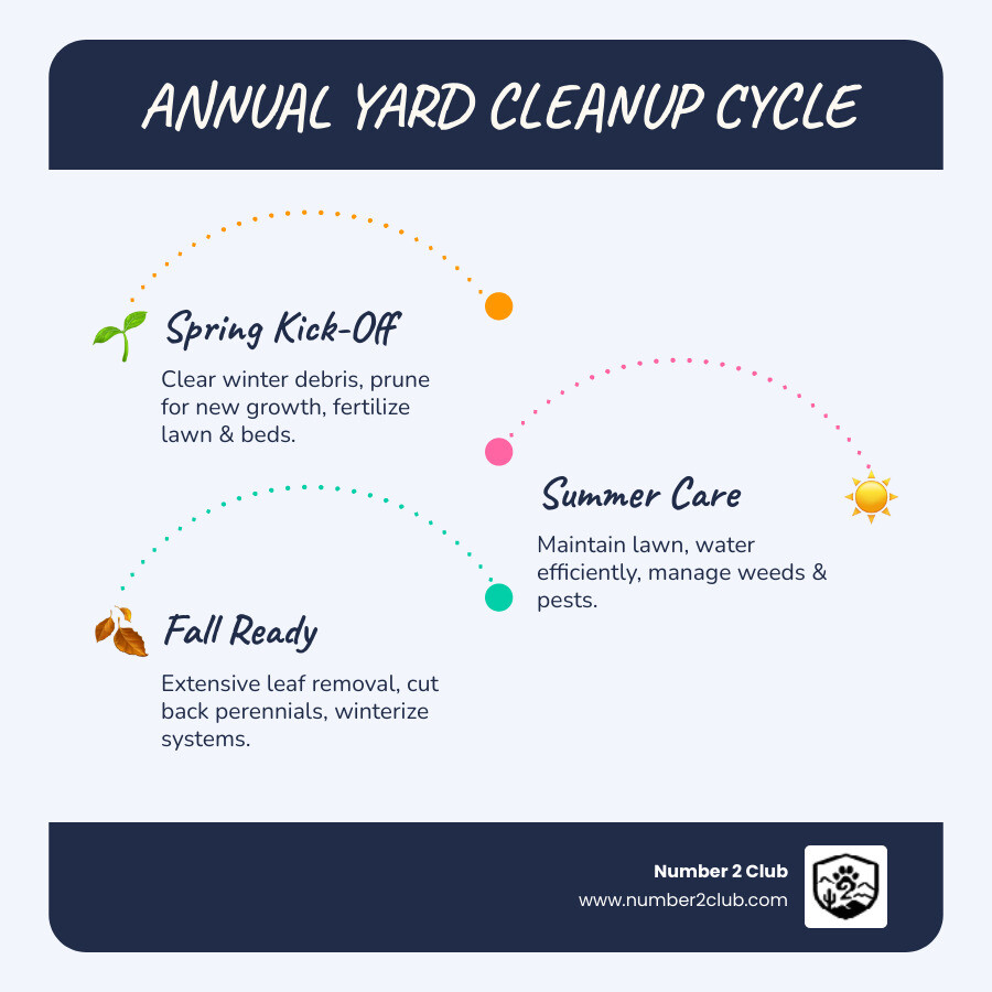 Infographic detailing seasonal yard cleanup tasks for spring, summer, and fall, including debris removal, pruning, lawn care, and winterization steps. - seasonal yard clean up infographic infographic-line-3-steps-blues-accent_colors