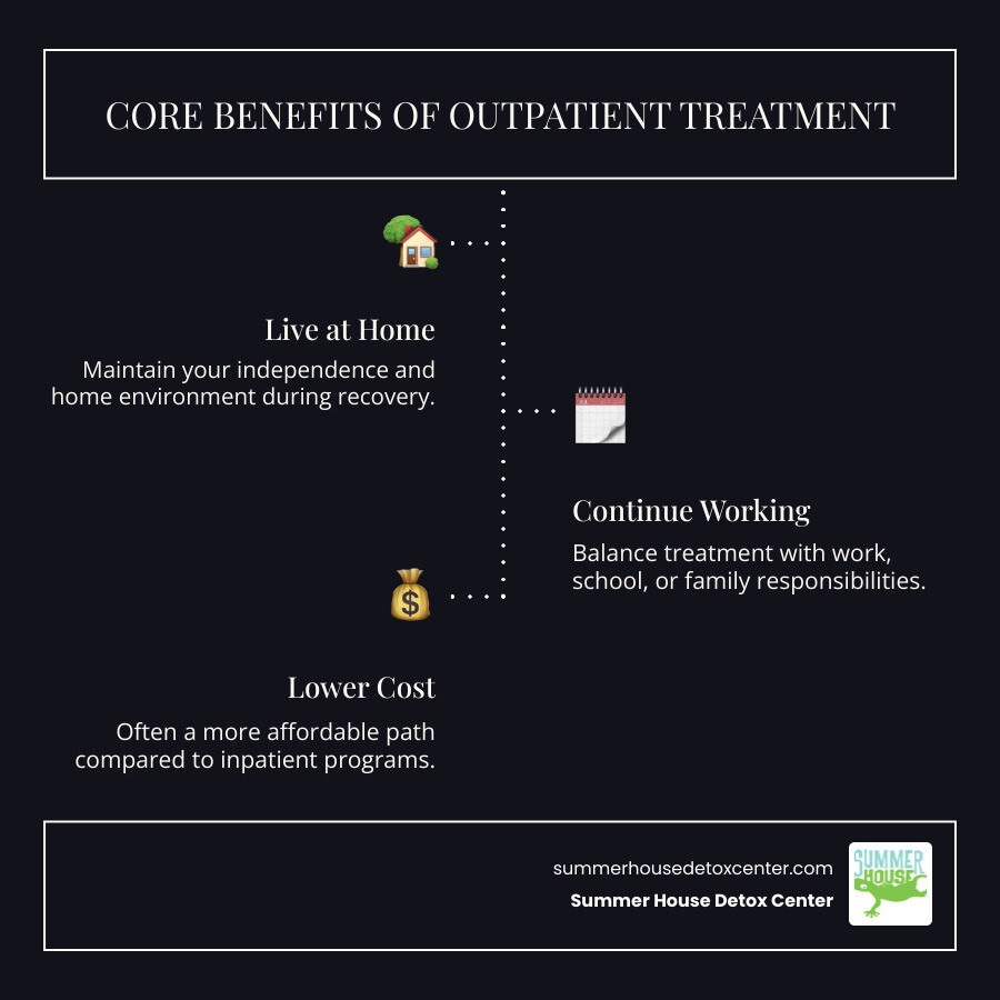 Infographic explaining the core benefits of outpatient treatment: live at home, continue working, lower cost - outpatient treatment near me infographic infographic-line-3-steps-dark
