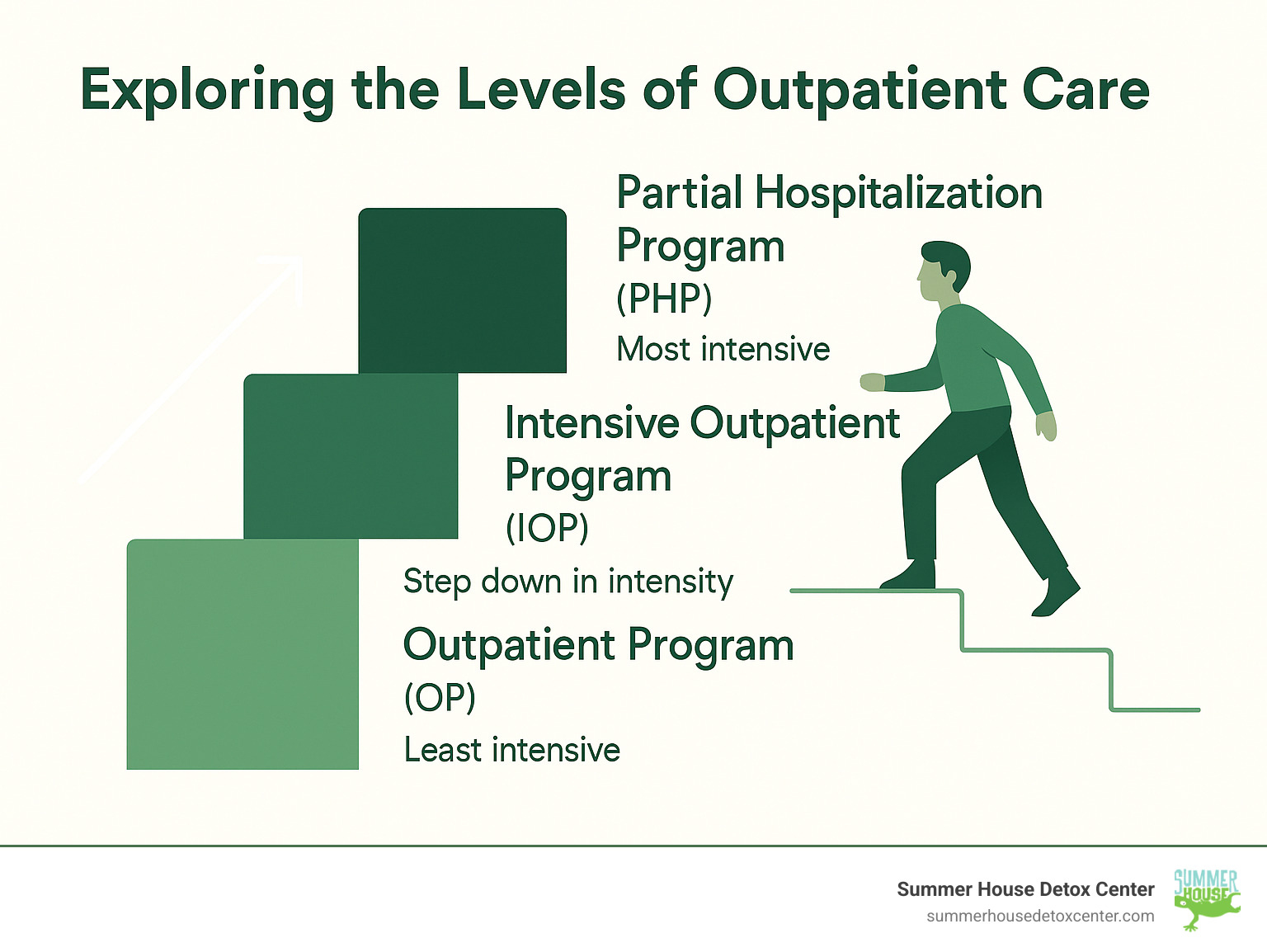 Infographic explaining the step-down levels of care from PHP to IOP to OP - outpatient treatment near me infographic 