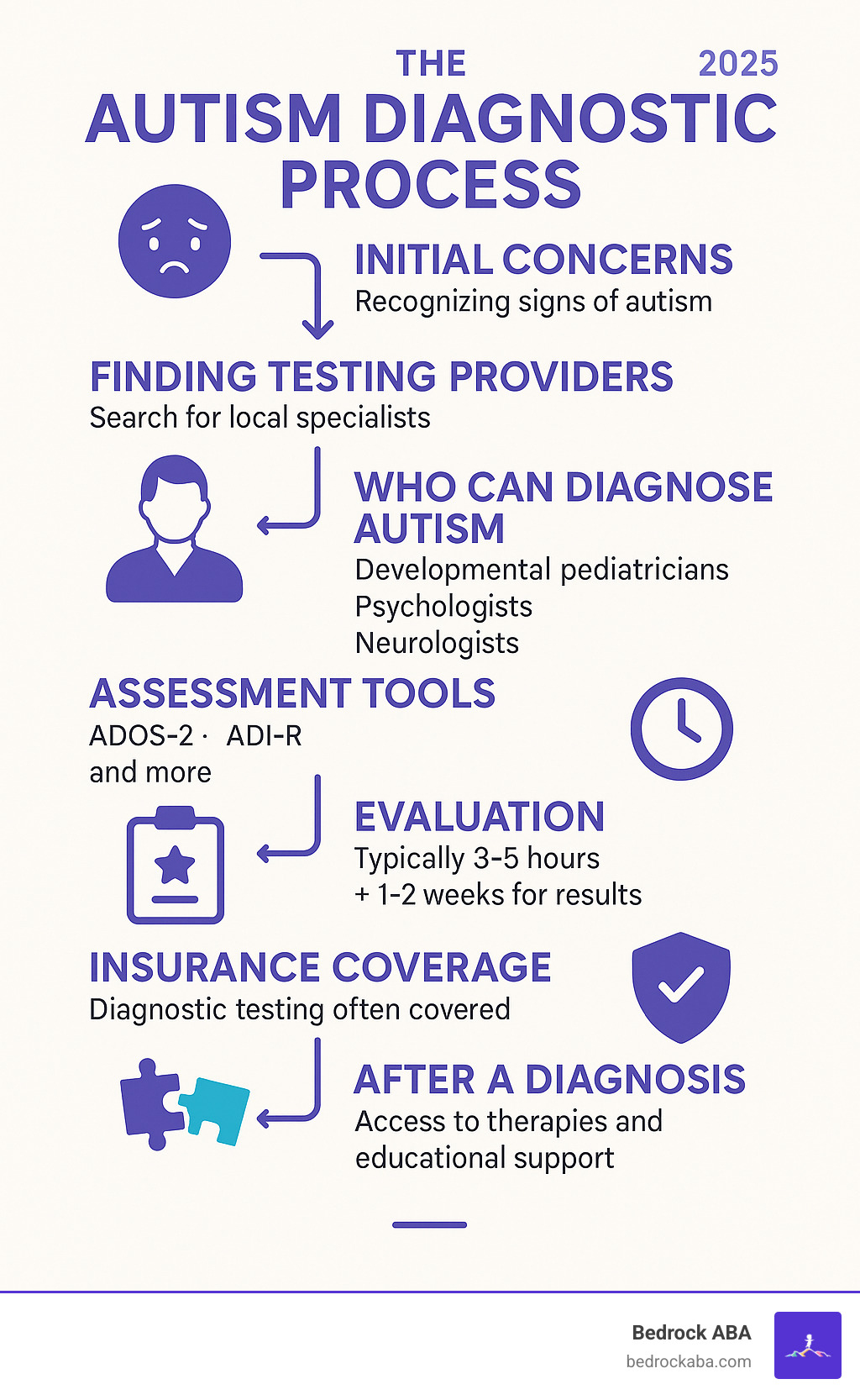 Comprehensive infographic showing the autism diagnostic process from initial concerns through finding local testing providers, including types of professionals who diagnose autism, common assessment tools like ADOS-2 and ADI-R, typical evaluation timeline of 3-5 hours plus 1-2 weeks for results, insurance coverage information, and next steps after diagnosis including access to therapies and educational support - autism testing near me infographic Comprehensive infographic showing the autism diagnostic process from initial concerns through finding local testing providers, including types of professionals who diagnose autism, common assessment tools like ADOS-2 and ADI-R, typical evaluation timeline of 3-5 hours plus 1-2 weeks for results, insurance coverage information, and next steps after diagnosis including access to therapies and educational support - autism testing near me infographic